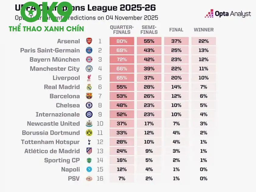 Opta dự đoán Arsenal là ứng viên hàng đầu cho chức vô địch Champions League sau trận thắng Slavia Prague. Opta dự đoán Arsenal là ứng viên hàng đầu cho chức vô địch Champions League sau trận thắng Slavia Prague.
